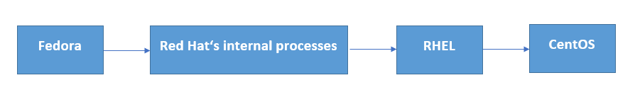 old-centos-development-pipeline