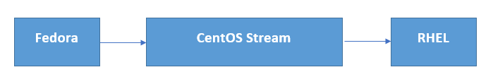 new-centos-development-pipeline