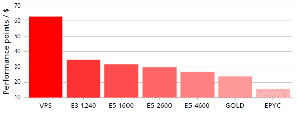 single-cpu-infrastructure-performance