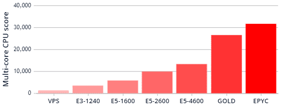 multi-cpu-infrastructure-performance