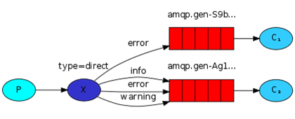 RabbitMQ direct exchange