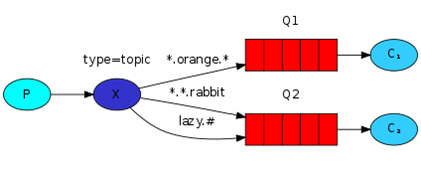 RabbitMQ topic exchange