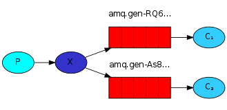 RabbitMQ fanout exchange