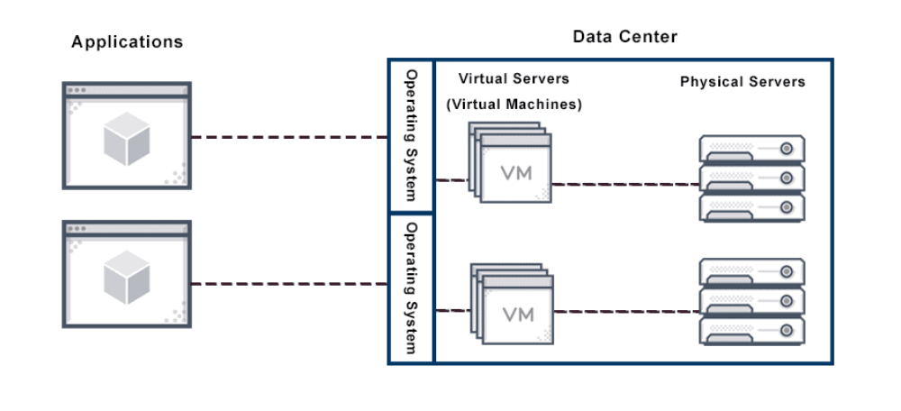 Visualization of virtual server