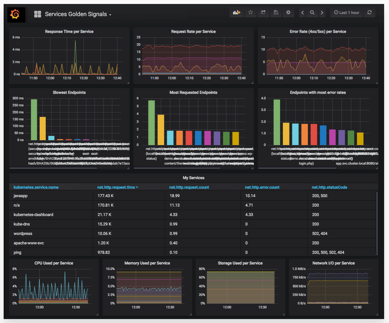 Screenshot of Grafana dashboard for Kubernetes monitoring