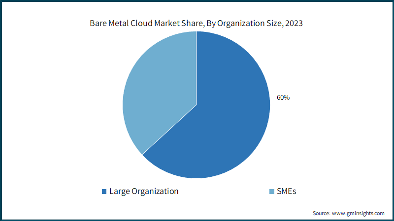 bare metal cloud market insights