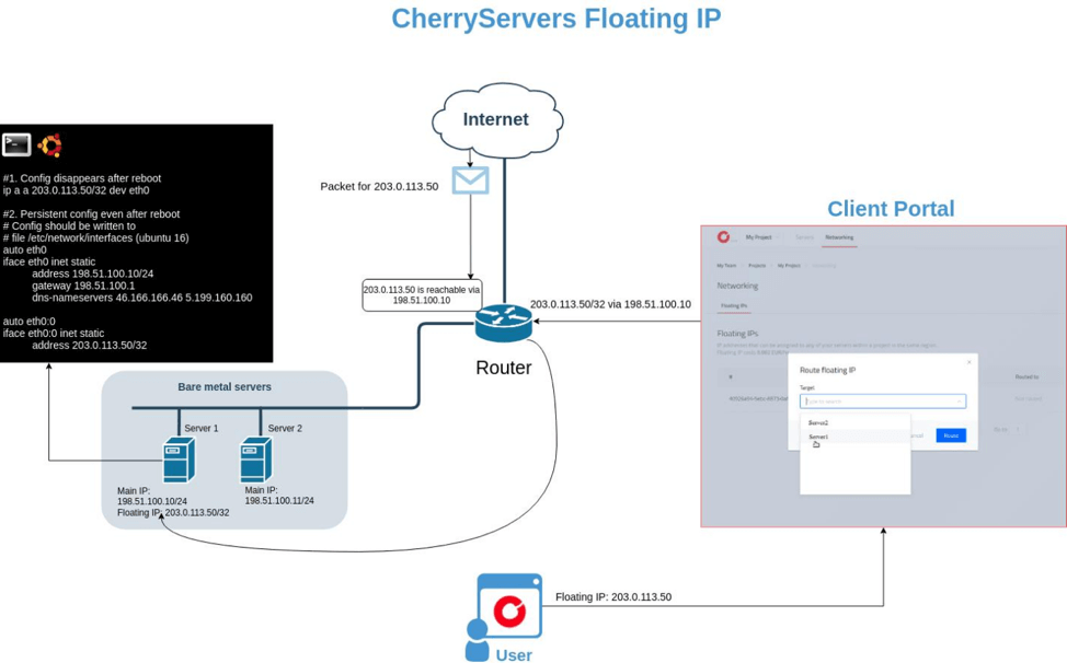 Cherry Server's floating IP